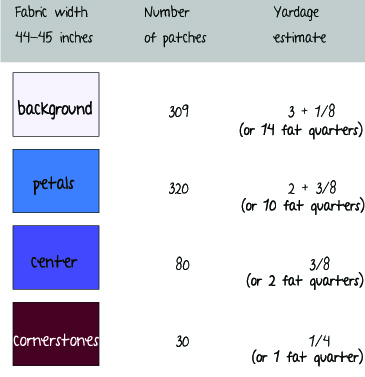 Clover All Over 66 x 82 fabric requirements